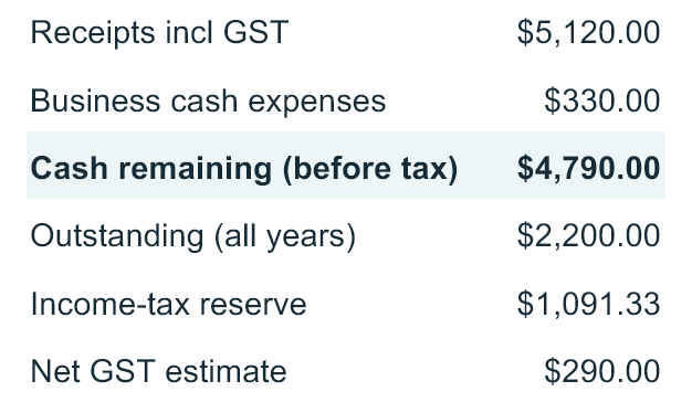 The Dashboard tab of the fictional worked example: receipts including GST $5,120.00, business cash expenses $330.00, cash remaining before tax $4,790.00, outstanding (all years) $2,200.00, income-tax reserve $1,091.33 and net GST estimate $290.00