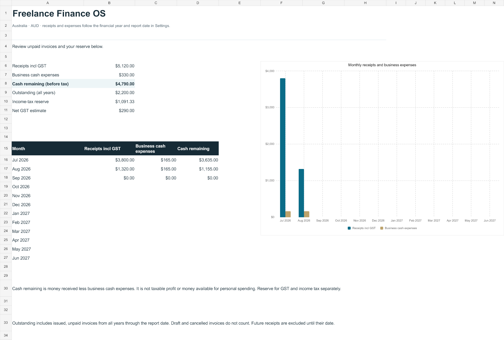 Freelance Finance OS example dashboard showing monthly receipts, business cash expenses and unpaid invoices